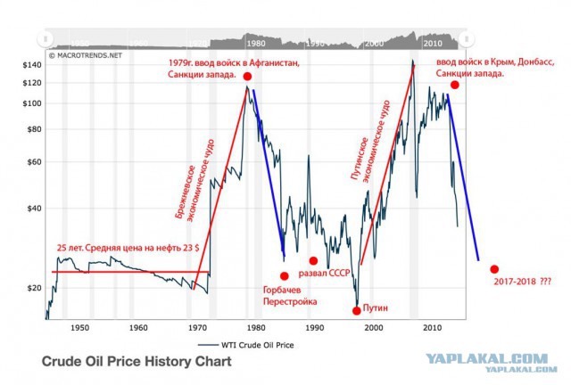 Цены на нефть упали ниже $34 за баррель
