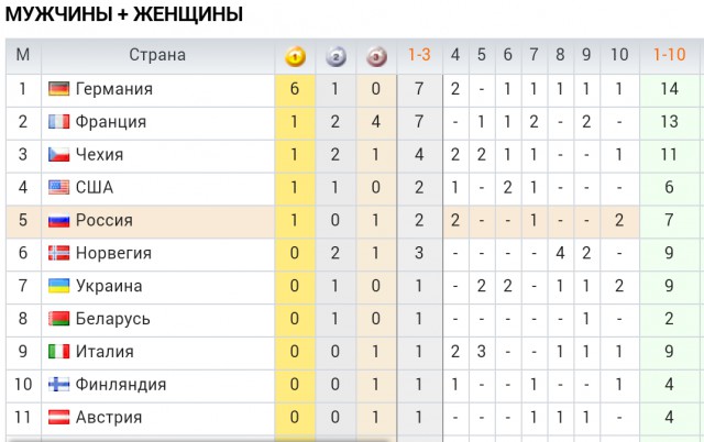 Биатлон.Сезон 2016/2017. Часть 10. Чемпионат Мира 2017 г. Хохфильцен