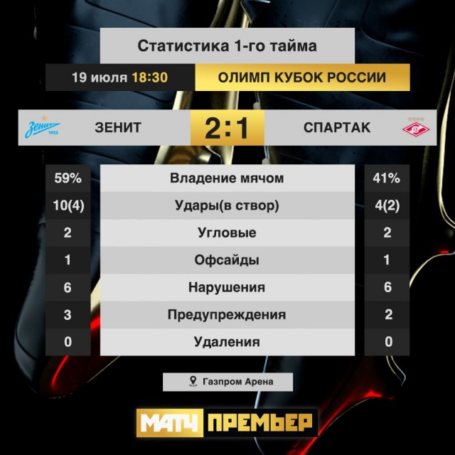 РПЛ, окончание сезона