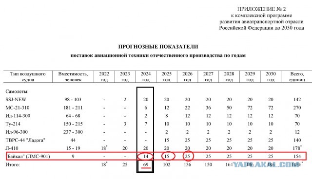 Через час после поручения Путина ускорить запуск производства самолёта Байкал его поставки сдвинули на 2026 год