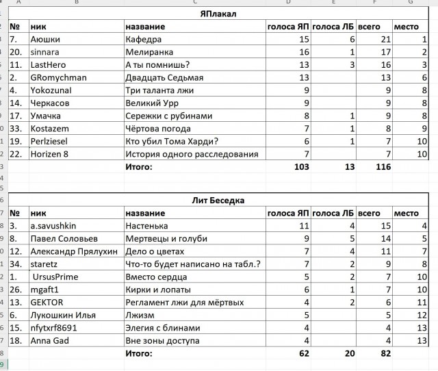 ЯП против ЛитБеседки. Итоги