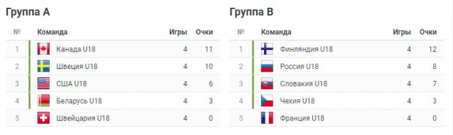 Хоккей сезон 2017-18(КХЛ.НХЛ. Сборная России. хсм. женский)часть 10