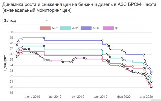 В России рухнули цены на бензин