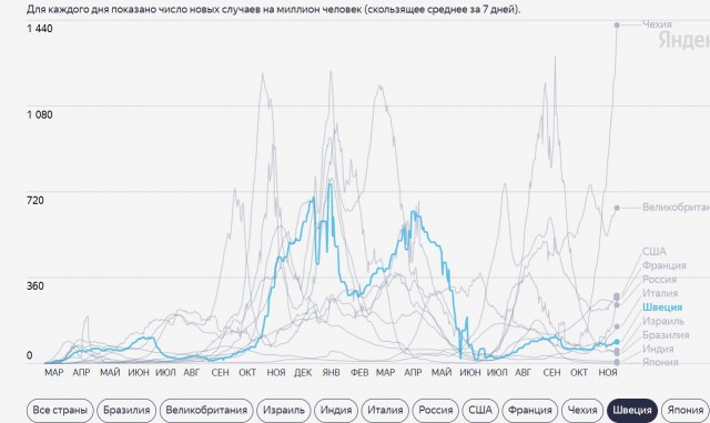 Ситуация с "короной" в Швеции