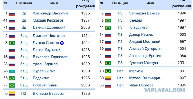 Посещаемость матчей РПЛ после введения Fan ID на стадионах
