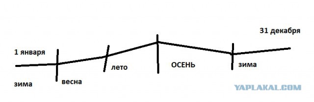 Год - по часовой / против часовой?