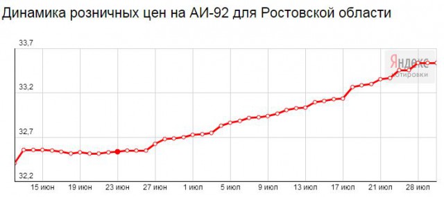 Цены на топливо