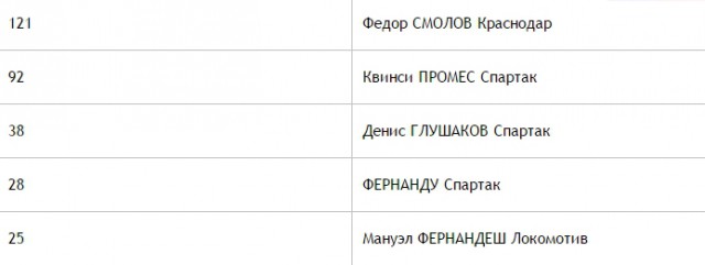 Футбол. Чемпионат России. Межсезонье