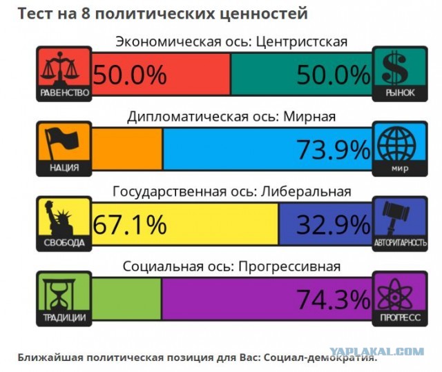 Тест на 8 политических ценностей