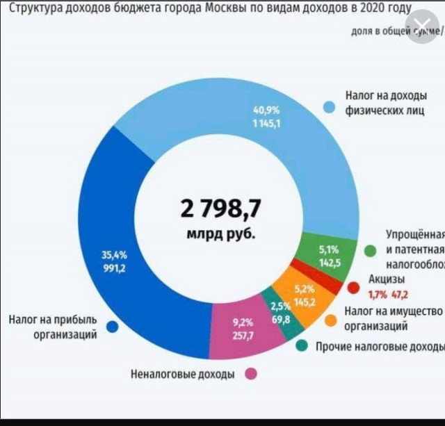 Собянин заявил, что Москва кормит Россию