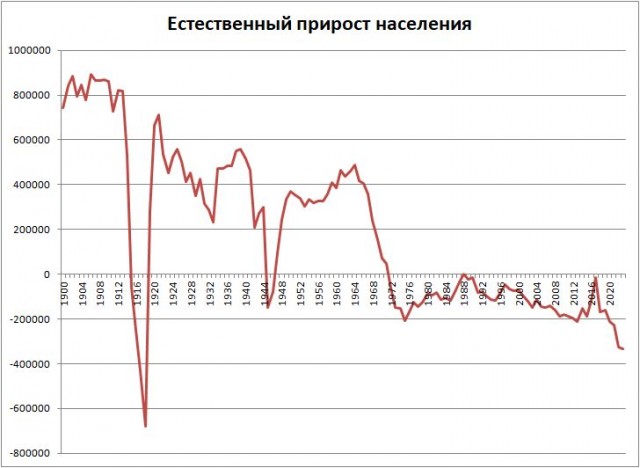 О связи рождаемости и материального благополучия