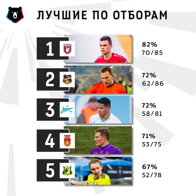 Чемпионат России по футболу 2019-2020. Часть V.