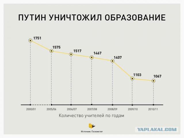 Зарплаты учителей, министра образования и президен