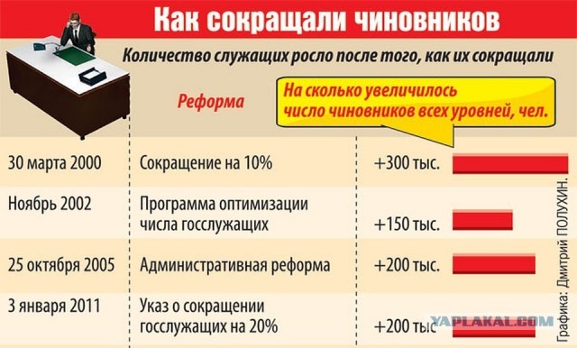 В России готовится массовое сокращение госслужащих