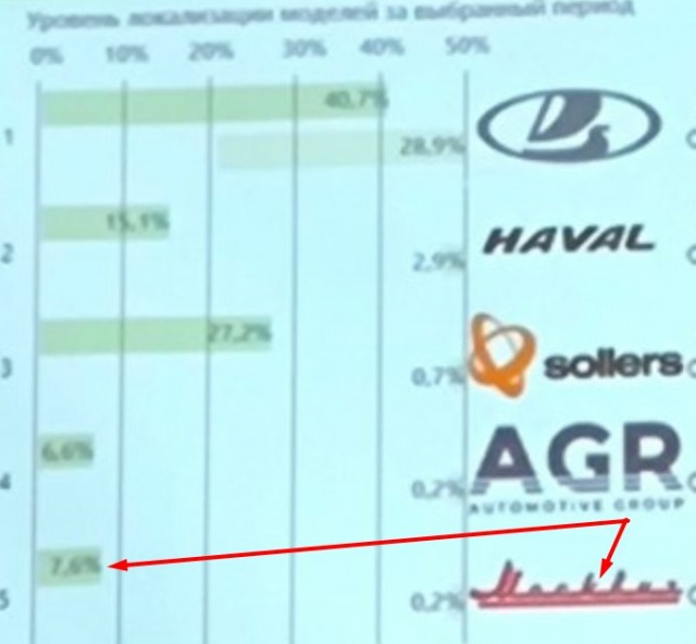В НАМИ подсчитали — Lada Granta локализована всего на 45,7%. А президент АвтоВАЗа заявлял о более 90%
