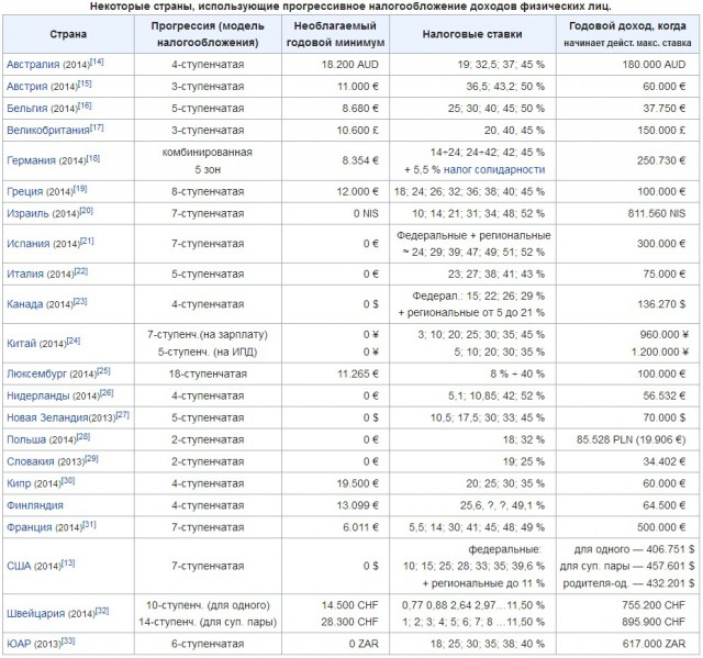 Почему в России олигархи платят 13% подоходного налога, а в Европе - 65%?