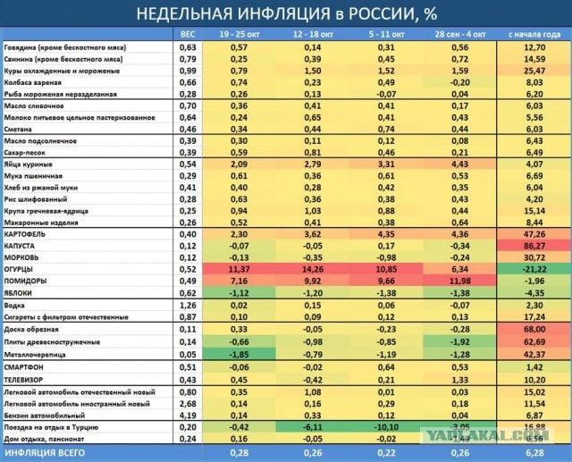 «Абсолютно катастрофичная картина»: Инфляция в России установила рекорд 10-ю неделю подряд