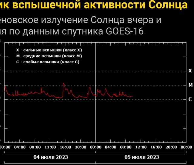 На Солнце произошла мощнейшая вспышка, вызвавшая отключение радиосвязи в Северной Америке