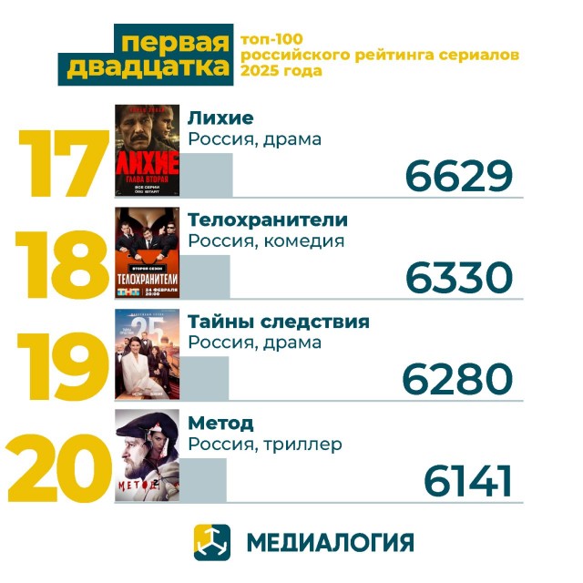 Российский рейтинг сериалов
