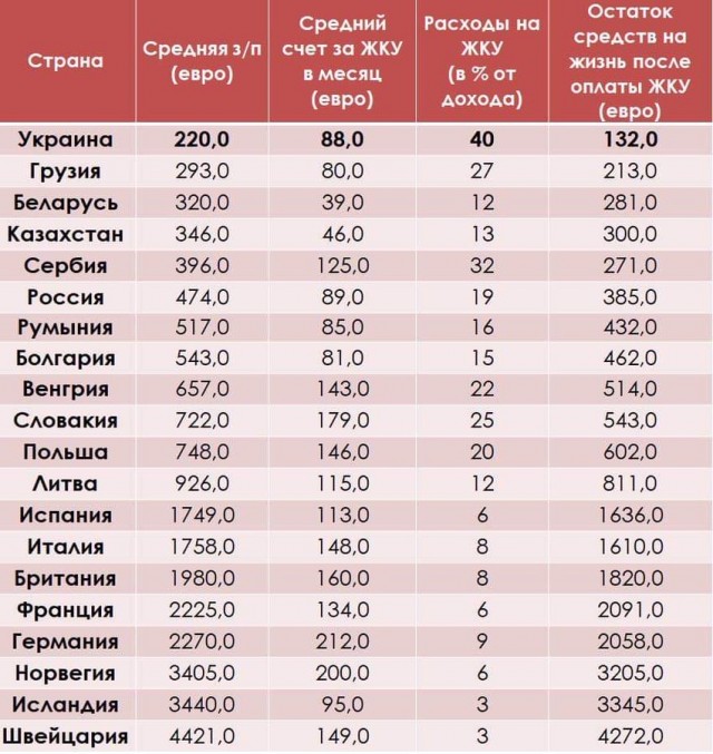 А Вы сколько процентов от зарплаты тратите на продукты ?