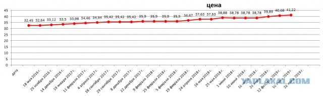 2014 - 2019 сравнение цен на бенз и машины