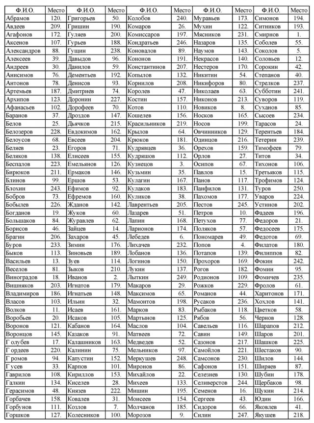 Чувашские фамилии список