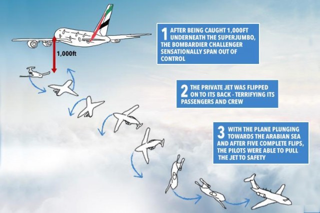 Airbus A380 пролетел над бизнес–джетом, закрутив того