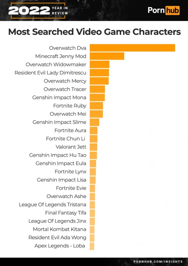 Pornhub опубликовал итоги 2022 года