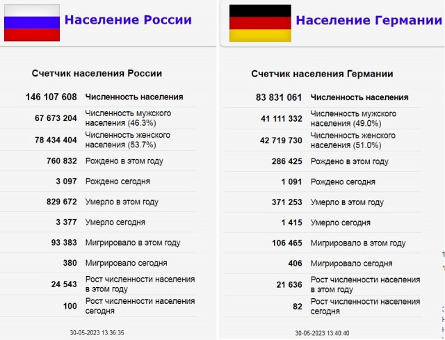 Глава Совета по правам человека при президенте РФ заявил, что не понимает почему падает рождаемость в России