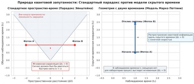 Два измерения времени...
