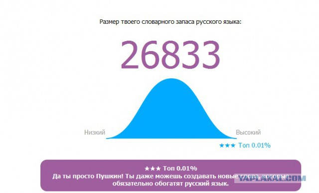 Онлайн Тест Словарного Запаса Русского Языка
