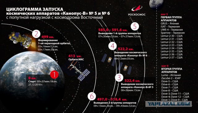Российские спутники, запущенные сегодня с космодрома "Восточный", выведены на расчетную орбиту
