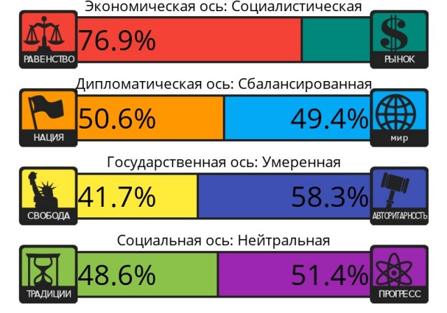 Тест на 8 политических ценностей