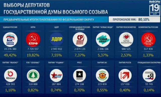 Промежуточные итоги выборов в гос. думу. В России обработано уже 80% протоколов УИК