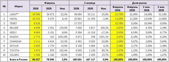 Продажи Lada vesta упали на 63%.
