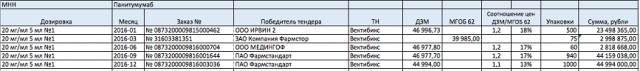 Продолжение скандала про 62 больницу