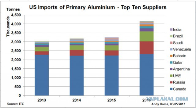 Трамп официально объявил о введении пошлин на импорт стали и алюминия