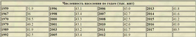 Какова реальная численность населения России?