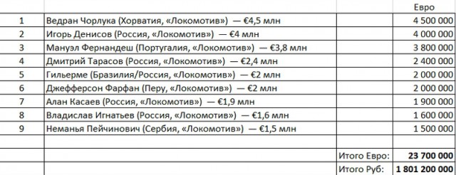 Премии в 2 миллиарда правлению? То-ли еще будет - "Газпром"