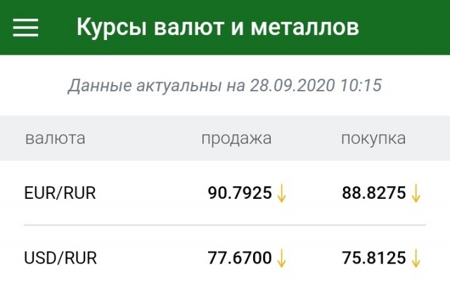 Неделя начинается уверенным прорывом! Курс Евро пробил 91.2 и уверенно идет вверх. Доллар не отстает, кстати...