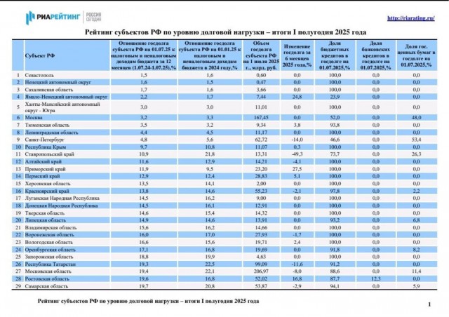 В Московской области отмечен самый высокий объём госдолга среди регионов РФ