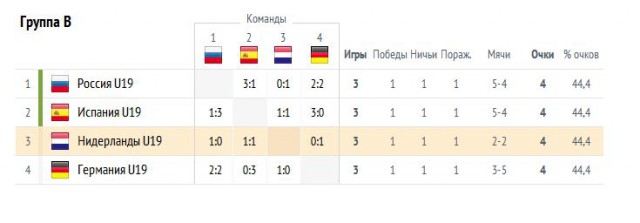 Сборная России U19 вышла в 1/2 финала