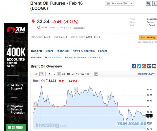 Цены на нефть упали ниже $34 за баррель
