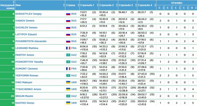 Биатлон.Сезон 2016/2017. Часть 7. Чемпионат Европы 2017 г. Здруй, Польша