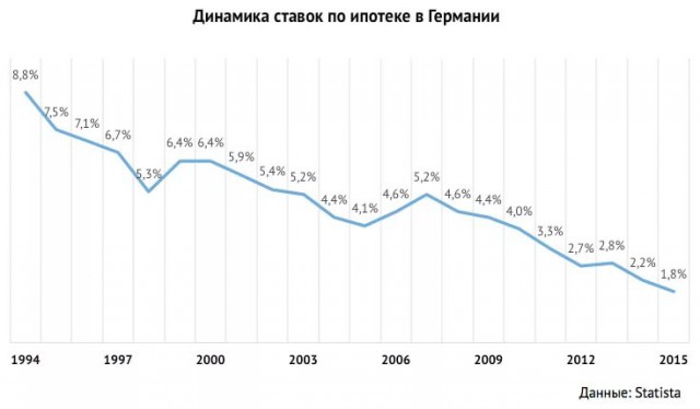 Почему ставки по ипотеке в России в 6,5 раз выше, чем в Европе?