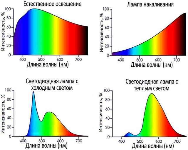 Запрещённые лампочки