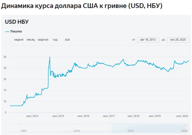 Курс рубля сегодня
