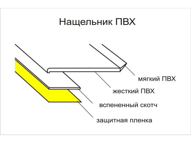 Нащельники и их виды.