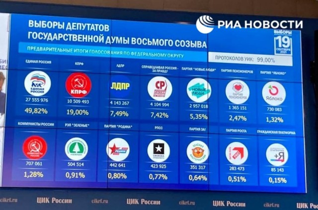 Промежуточные итоги выборов в гос. думу. В России обработано уже 80% протоколов УИК