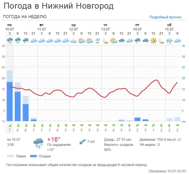 Небывалые ливни затопят Нижний Новгород и окрестности